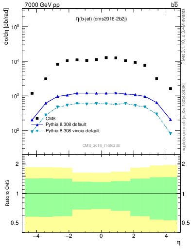 Plot of lj.eta in 7000 GeV pp collisions