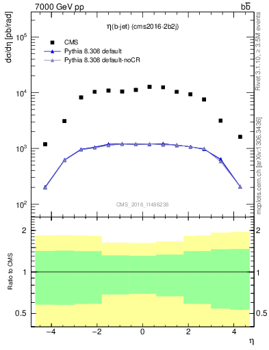 Plot of lj.eta in 7000 GeV pp collisions