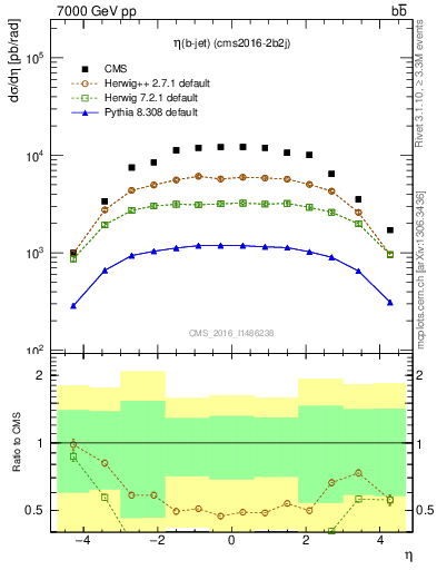 Plot of lj.eta in 7000 GeV pp collisions