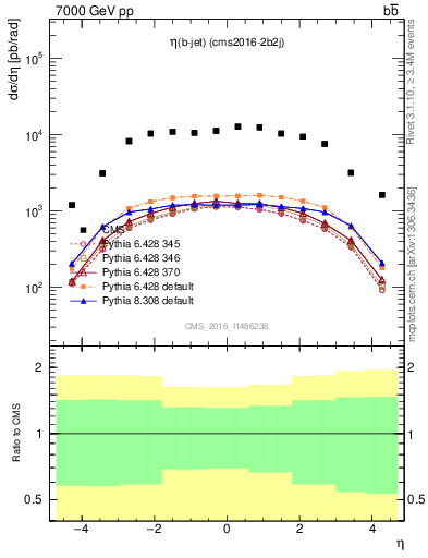 Plot of lj.eta in 7000 GeV pp collisions