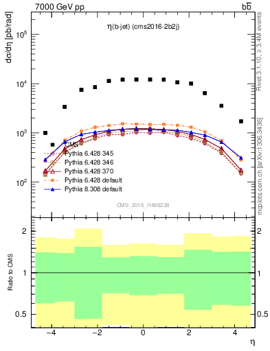 Plot of lj.eta in 7000 GeV pp collisions