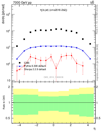 Plot of lj.eta in 7000 GeV pp collisions