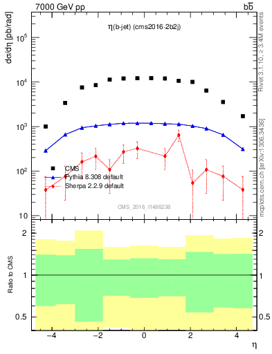 Plot of lj.eta in 7000 GeV pp collisions