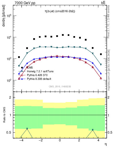 Plot of lj.eta in 7000 GeV pp collisions