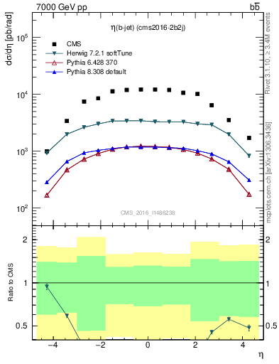 Plot of lj.eta in 7000 GeV pp collisions