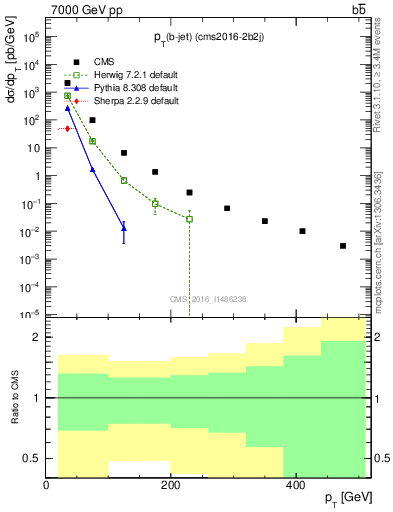 Plot of lj.pt in 7000 GeV pp collisions