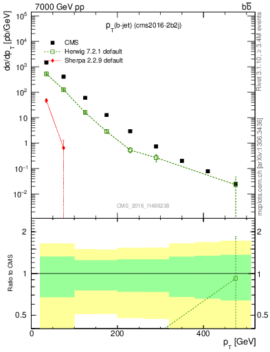 Plot of lj.pt in 7000 GeV pp collisions