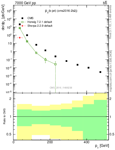 Plot of lj.pt in 7000 GeV pp collisions