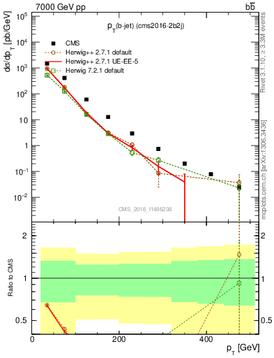 Plot of lj.pt in 7000 GeV pp collisions