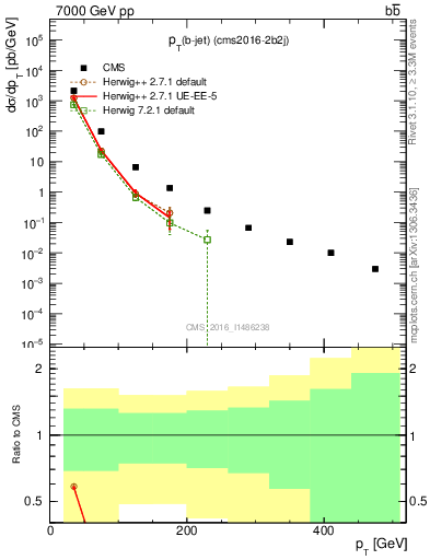 Plot of lj.pt in 7000 GeV pp collisions