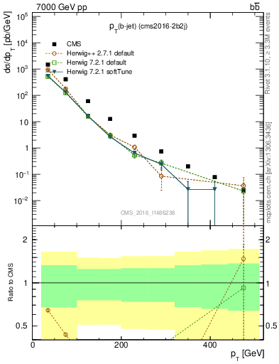 Plot of lj.pt in 7000 GeV pp collisions