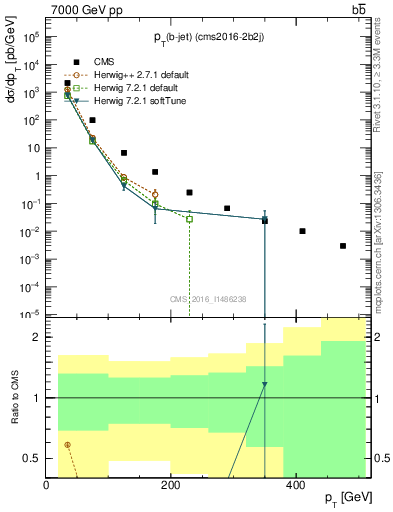 Plot of lj.pt in 7000 GeV pp collisions