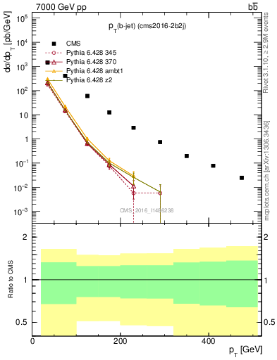 Plot of lj.pt in 7000 GeV pp collisions