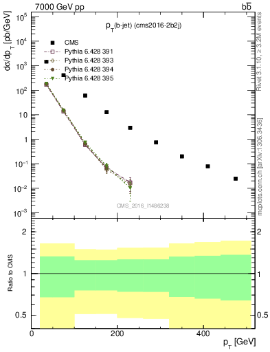 Plot of lj.pt in 7000 GeV pp collisions