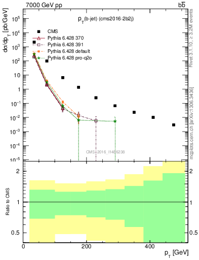 Plot of lj.pt in 7000 GeV pp collisions