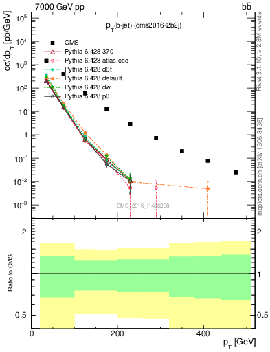 Plot of lj.pt in 7000 GeV pp collisions