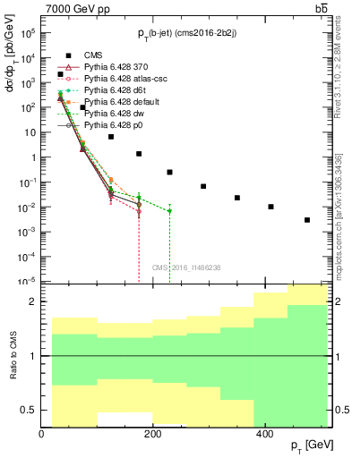 Plot of lj.pt in 7000 GeV pp collisions