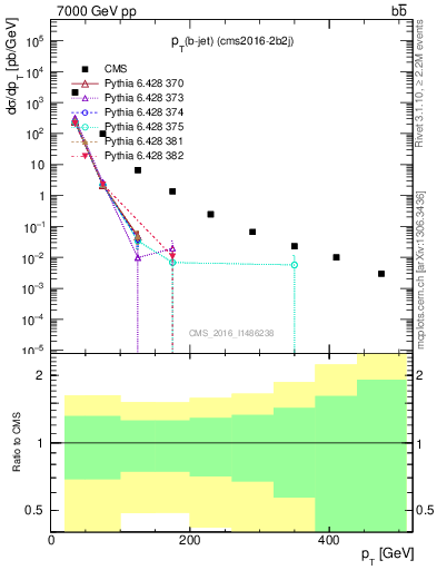 Plot of lj.pt in 7000 GeV pp collisions