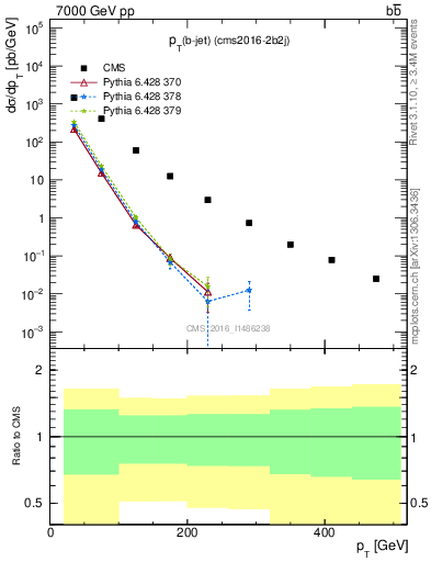 Plot of lj.pt in 7000 GeV pp collisions