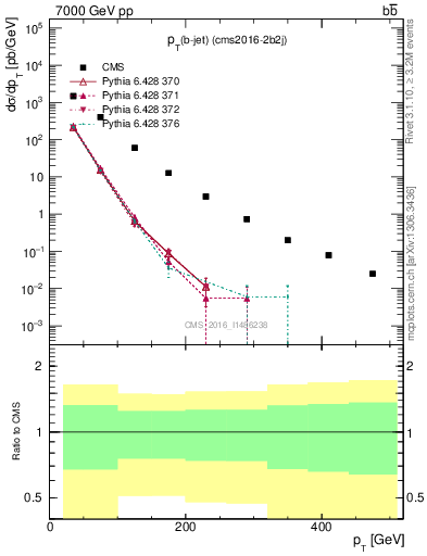 Plot of lj.pt in 7000 GeV pp collisions