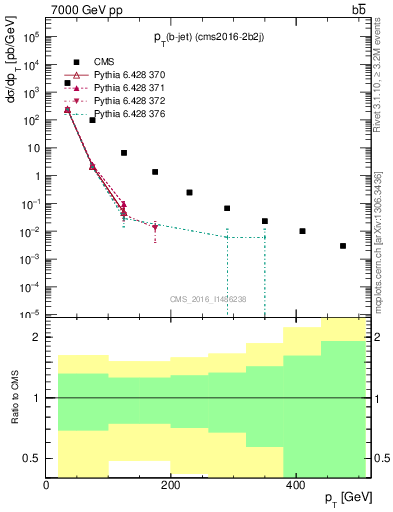 Plot of lj.pt in 7000 GeV pp collisions