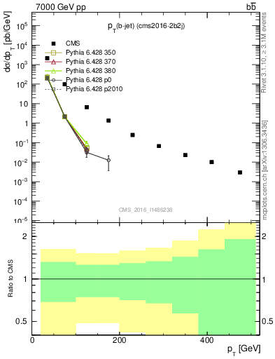 Plot of lj.pt in 7000 GeV pp collisions