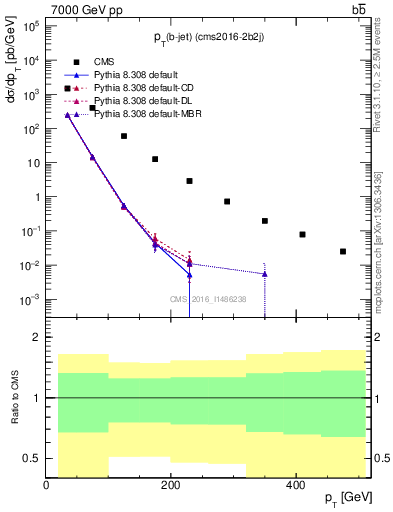 Plot of lj.pt in 7000 GeV pp collisions