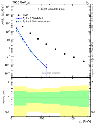 Plot of lj.pt in 7000 GeV pp collisions