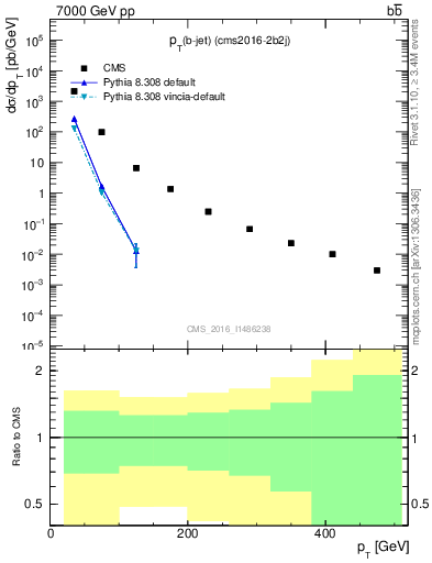 Plot of lj.pt in 7000 GeV pp collisions