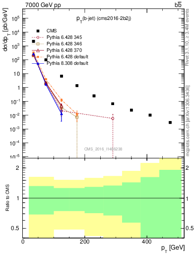 Plot of lj.pt in 7000 GeV pp collisions