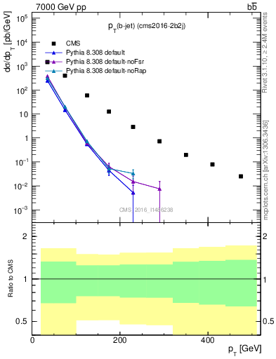 Plot of lj.pt in 7000 GeV pp collisions