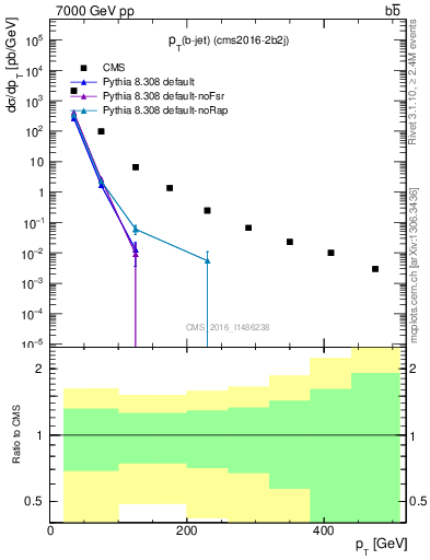 Plot of lj.pt in 7000 GeV pp collisions