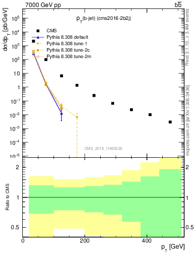 Plot of lj.pt in 7000 GeV pp collisions