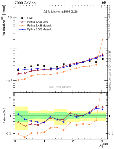 Plot of ljlj.dphi in 7000 GeV pp collisions