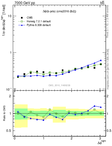 Plot of ljlj.dphi in 7000 GeV pp collisions