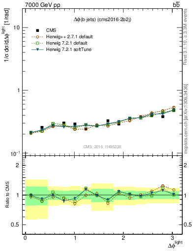 Plot of ljlj.dphi in 7000 GeV pp collisions