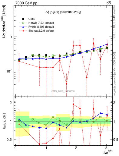 Plot of ljlj.dphi in 7000 GeV pp collisions