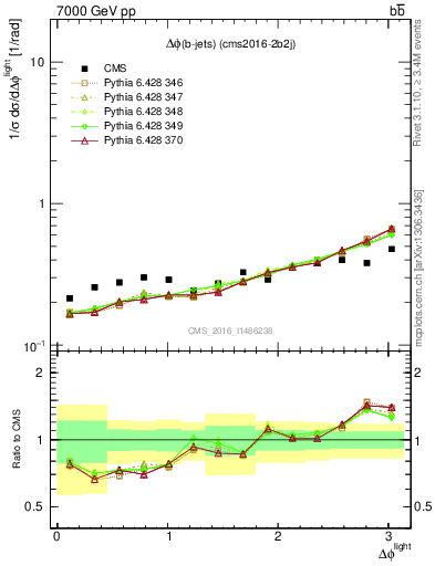 Plot of ljlj.dphi in 7000 GeV pp collisions