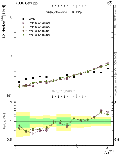 Plot of ljlj.dphi in 7000 GeV pp collisions