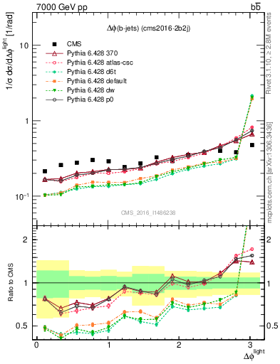 Plot of ljlj.dphi in 7000 GeV pp collisions