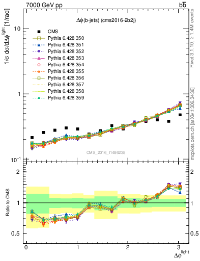 Plot of ljlj.dphi in 7000 GeV pp collisions