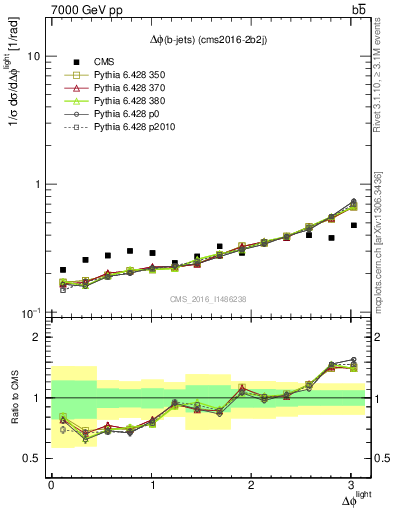 Plot of ljlj.dphi in 7000 GeV pp collisions