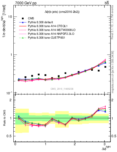 Plot of ljlj.dphi in 7000 GeV pp collisions