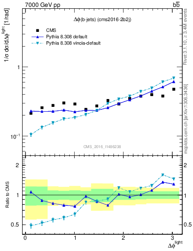 Plot of ljlj.dphi in 7000 GeV pp collisions