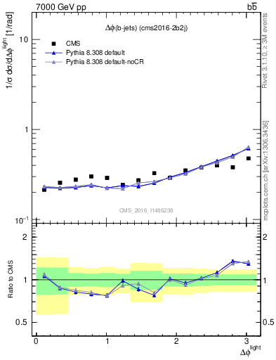 Plot of ljlj.dphi in 7000 GeV pp collisions