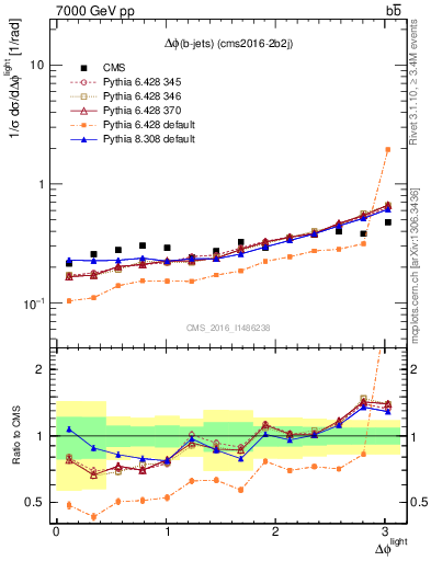 Plot of ljlj.dphi in 7000 GeV pp collisions