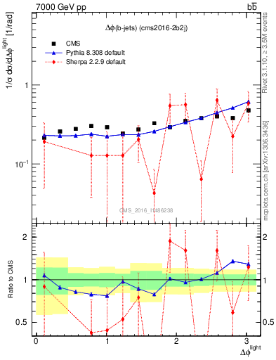 Plot of ljlj.dphi in 7000 GeV pp collisions