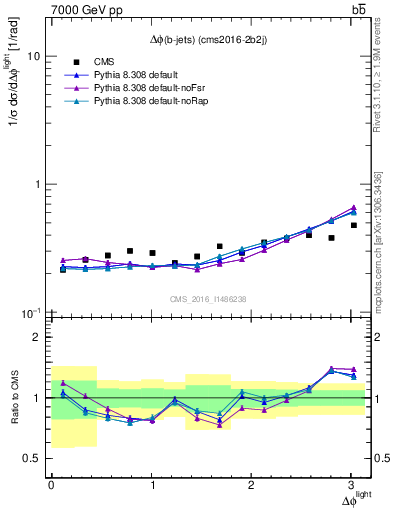 Plot of ljlj.dphi in 7000 GeV pp collisions