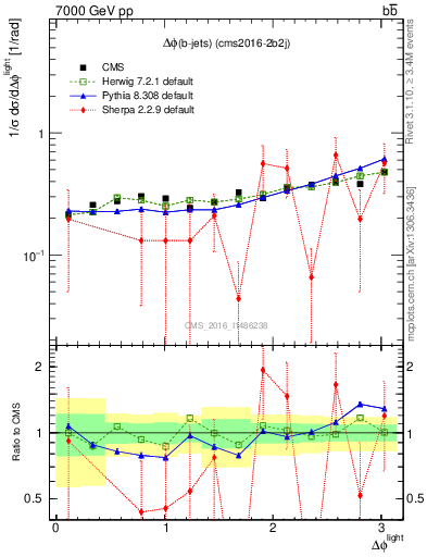 Plot of ljlj.dphi in 7000 GeV pp collisions