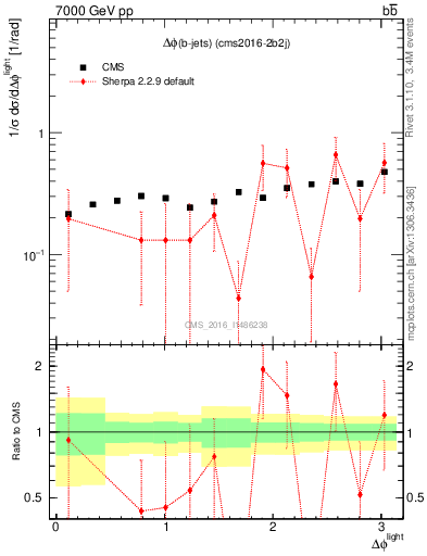 Plot of ljlj.dphi in 7000 GeV pp collisions